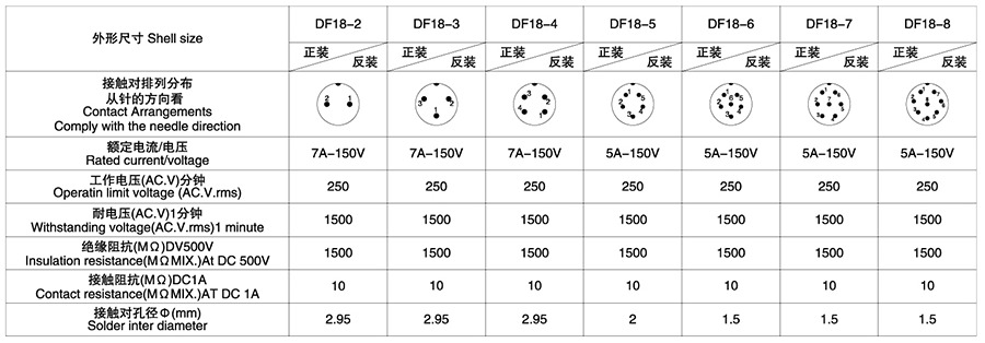 DF18A系列(正裝、反裝)2T-8T電子連接器技術(shù)參數(shù)