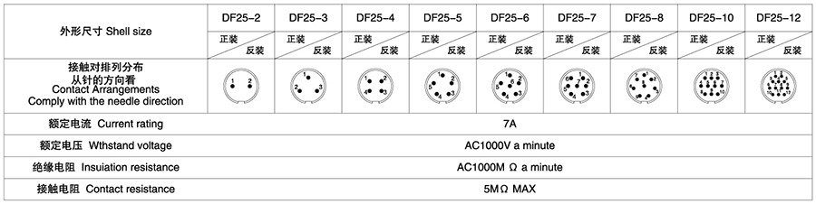 DF25系列2T-12T軟管式防水型電子連接器技術(shù)參數(shù)
