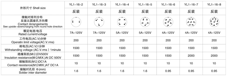YL1-16.A.反裝式法蘭圓形電纜連接器技術(shù)參數(shù)
